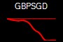 GBPSGD